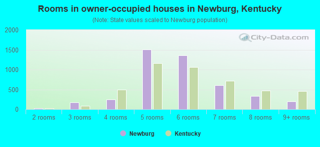 Rooms in owner-occupied houses in Newburg, Kentucky