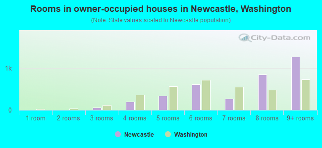 Rooms in owner-occupied houses in Newcastle, Washington