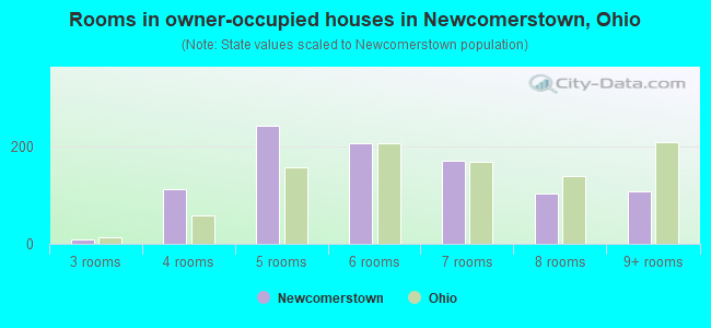 Rooms in owner-occupied houses in Newcomerstown, Ohio
