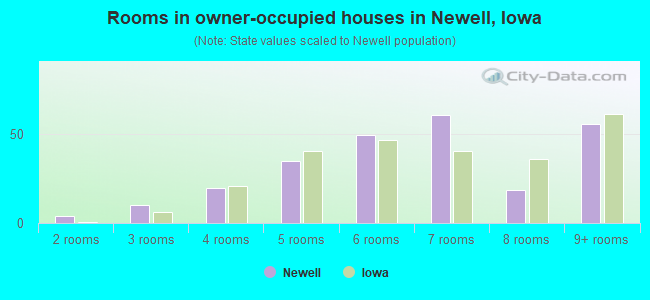 Rooms in owner-occupied houses in Newell, Iowa