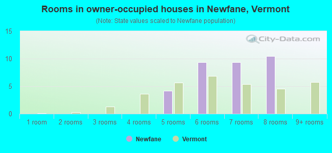 Rooms in owner-occupied houses in Newfane, Vermont