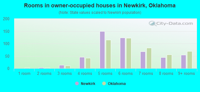 Rooms in owner-occupied houses in Newkirk, Oklahoma