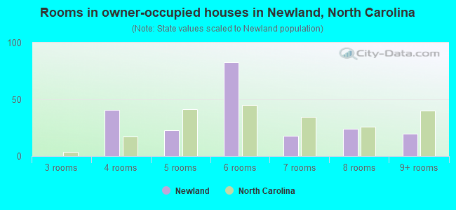 Rooms in owner-occupied houses in Newland, North Carolina
