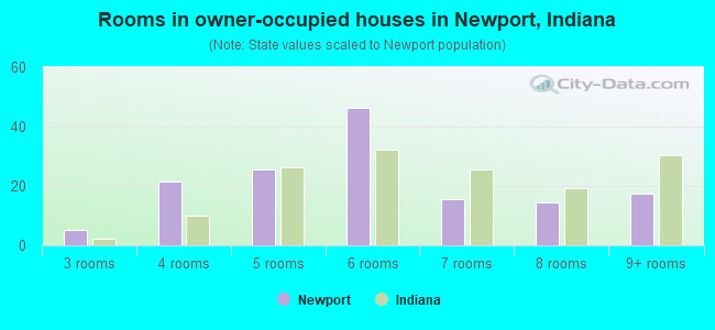 Rooms in owner-occupied houses in Newport, Indiana