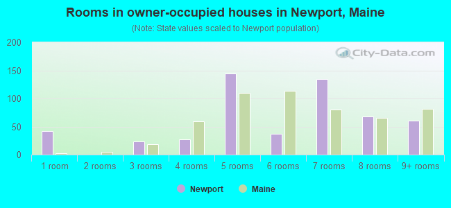 Rooms in owner-occupied houses in Newport, Maine