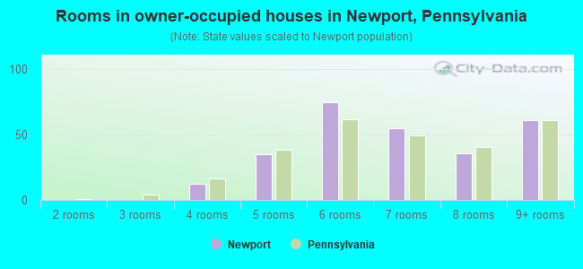 Rooms in owner-occupied houses in Newport, Pennsylvania
