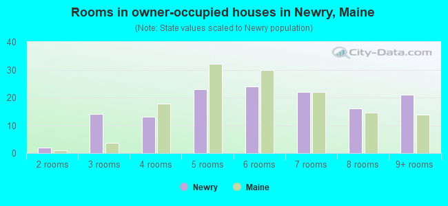 Rooms in owner-occupied houses in Newry, Maine