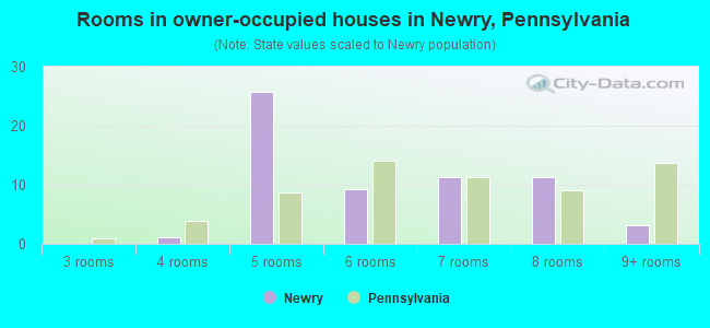 Rooms in owner-occupied houses in Newry, Pennsylvania