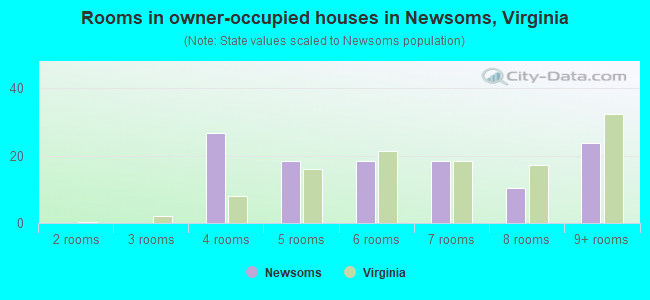 Rooms in owner-occupied houses in Newsoms, Virginia