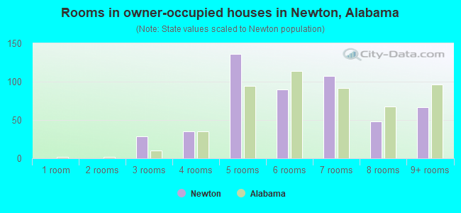 Rooms in owner-occupied houses in Newton, Alabama