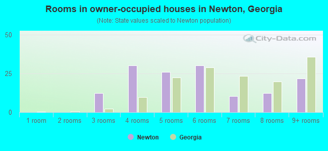 Rooms in owner-occupied houses in Newton, Georgia