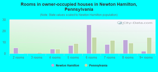 Rooms in owner-occupied houses in Newton Hamilton, Pennsylvania