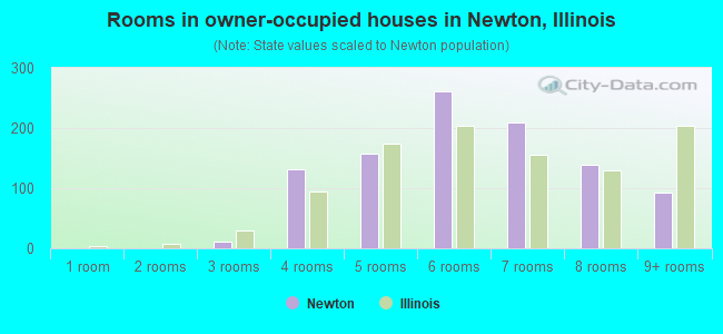 Rooms in owner-occupied houses in Newton, Illinois