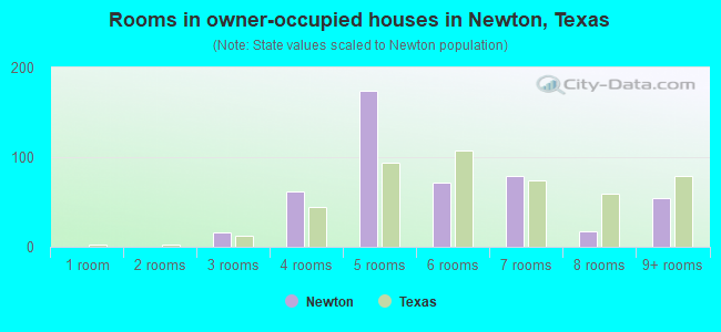 Rooms in owner-occupied houses in Newton, Texas