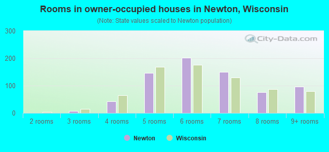 Rooms in owner-occupied houses in Newton, Wisconsin