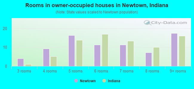Rooms in owner-occupied houses in Newtown, Indiana