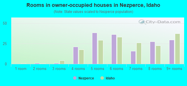 Rooms in owner-occupied houses in Nezperce, Idaho