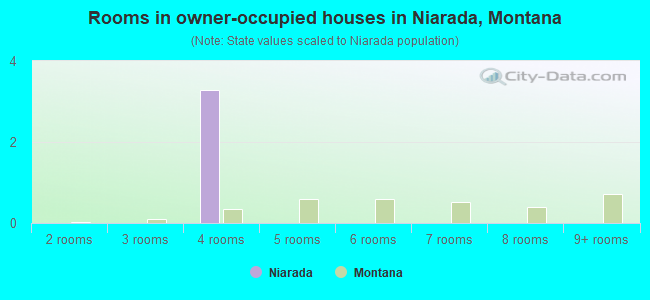 Rooms in owner-occupied houses in Niarada, Montana