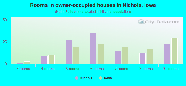 Rooms in owner-occupied houses in Nichols, Iowa