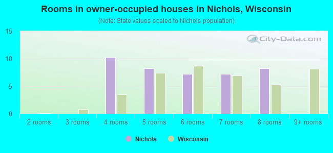 Rooms in owner-occupied houses in Nichols, Wisconsin