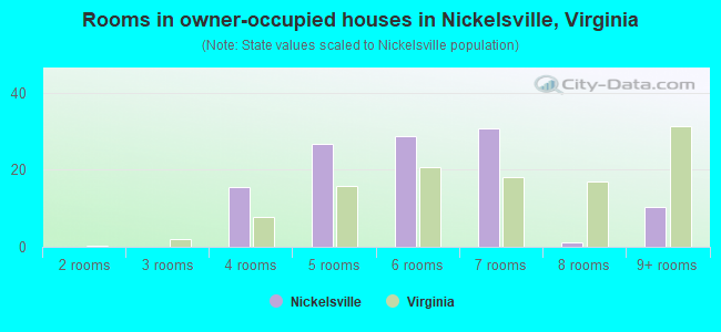 Rooms in owner-occupied houses in Nickelsville, Virginia