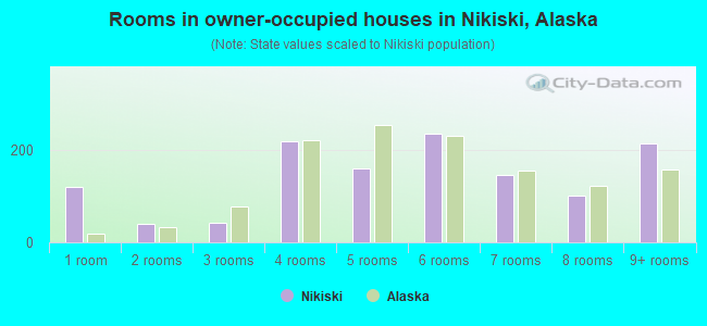 Rooms in owner-occupied houses in Nikiski, Alaska