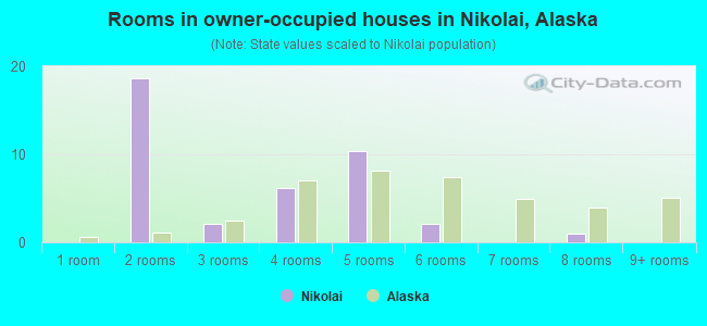 Rooms in owner-occupied houses in Nikolai, Alaska