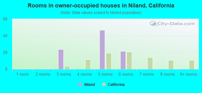 Rooms in owner-occupied houses in Niland, California