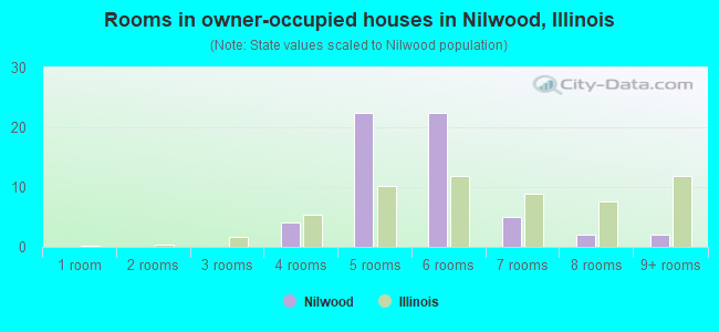 Rooms in owner-occupied houses in Nilwood, Illinois