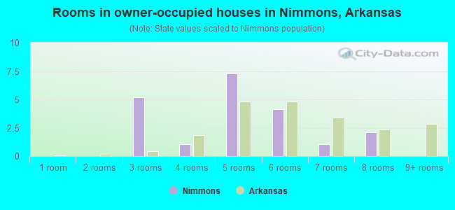 Rooms in owner-occupied houses in Nimmons, Arkansas