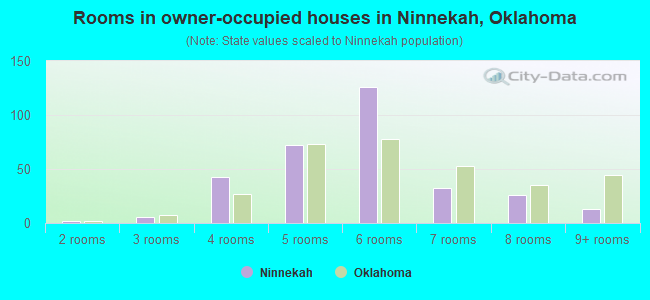 Rooms in owner-occupied houses in Ninnekah, Oklahoma