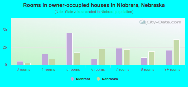 Rooms in owner-occupied houses in Niobrara, Nebraska