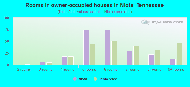 Rooms in owner-occupied houses in Niota, Tennessee