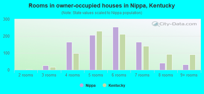 Rooms in owner-occupied houses in Nippa, Kentucky