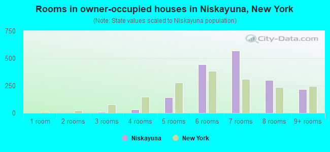 Rooms in owner-occupied houses in Niskayuna, New York