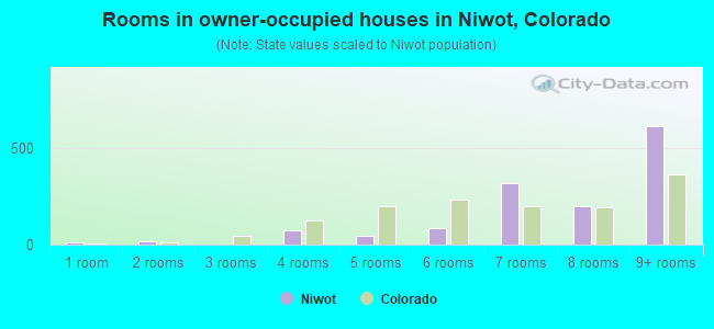 Rooms in owner-occupied houses in Niwot, Colorado