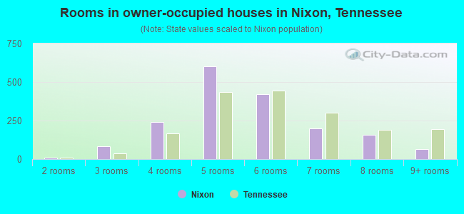 Rooms in owner-occupied houses in Nixon, Tennessee