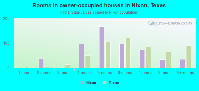 Rooms in owner-occupied houses in Nixon, Texas