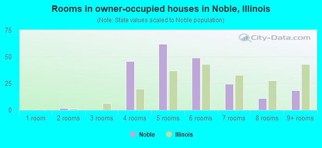 Rooms in owner-occupied houses in Noble, Illinois