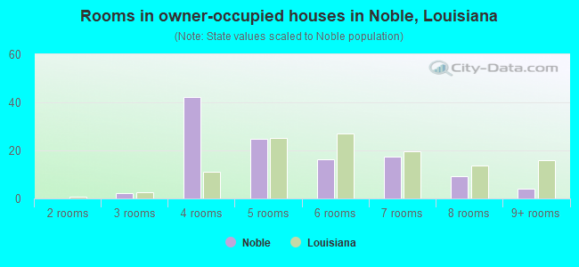 Rooms in owner-occupied houses in Noble, Louisiana