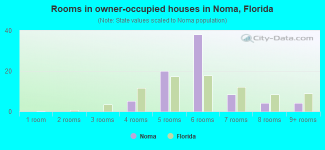 Rooms in owner-occupied houses in Noma, Florida