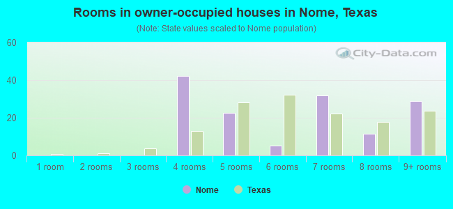 Rooms in owner-occupied houses in Nome, Texas