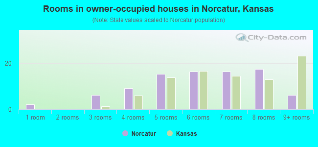 Rooms in owner-occupied houses in Norcatur, Kansas