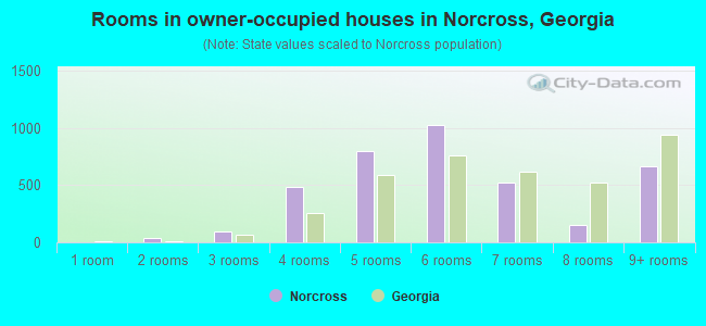 Rooms in owner-occupied houses in Norcross, Georgia