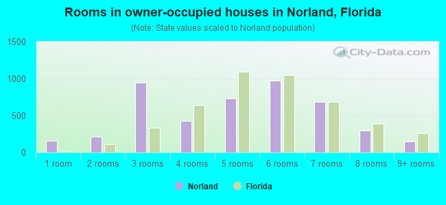 Rooms in owner-occupied houses in Norland, Florida