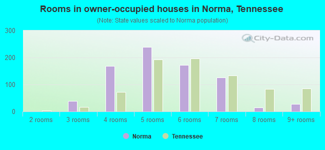 Rooms in owner-occupied houses in Norma, Tennessee