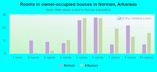 Rooms in owner-occupied houses in Norman, Arkansas