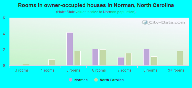 Rooms in owner-occupied houses in Norman, North Carolina