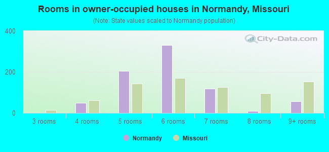 Rooms in owner-occupied houses in Normandy, Missouri