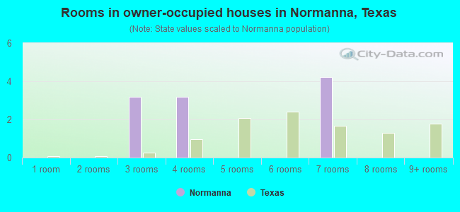Rooms in owner-occupied houses in Normanna, Texas